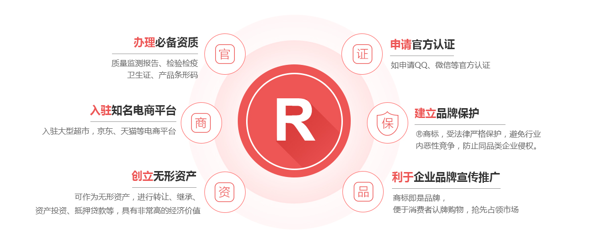 尚志商标注册的作用